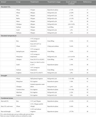 Potential impact of climate change on dietary grain protein content and its bioavailability-a mini review